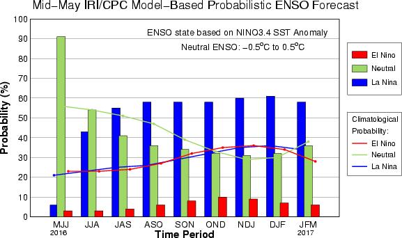 ENSO Forecasts CPC/IRI El
