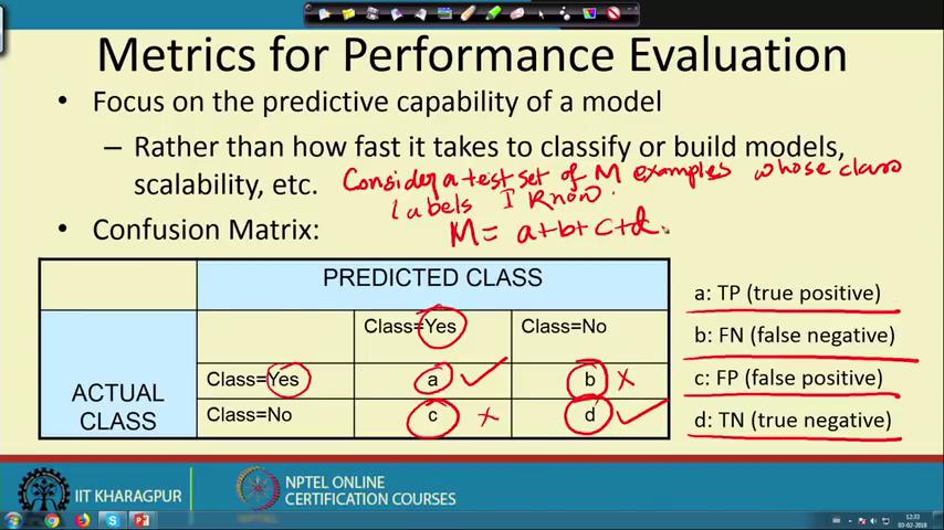 (Refer Slide Time: 10:37) (Refer Slide Time: 10:46) Of consider a test set of M examples whose class levels I know and let us say a number out of this M examples actually belong to the first class