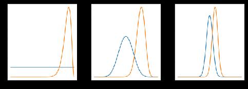 Posterior distribution Prior: Data: k heads and (n-k)