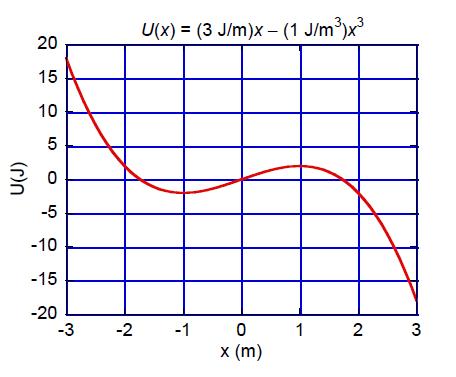 1. A force parallel to the x-axis acts on a particle moving along the x-axis. This force produces potential energy U(x), given by U(x) = ax^4, where a = 1.20 J/m^4.