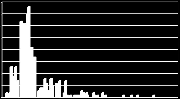 Histogram Analysis Histogram: Graph display of tabulated frequencies, shown as bars It shows what proportion of cases fall into each of several categories Differs from a bar chart in that it is the