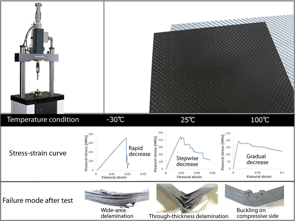 LAAN-C-XX-E031 Chemical Industry Materials Visualization of Progress of Internal Damage in Carbon Fiber Composite Materials and Mechanism of Impact Strength Tsuyoshi Matsuo * 1, Fumiaki Yano * 2 and