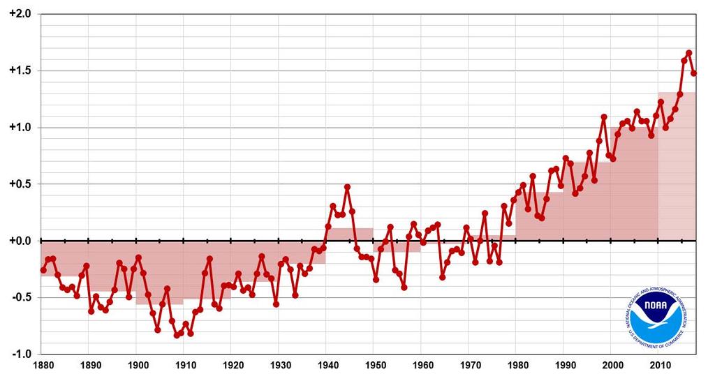 Global Surface Temperature Difference From 20th Century Average, in F 2017: +0.84 C / +1.