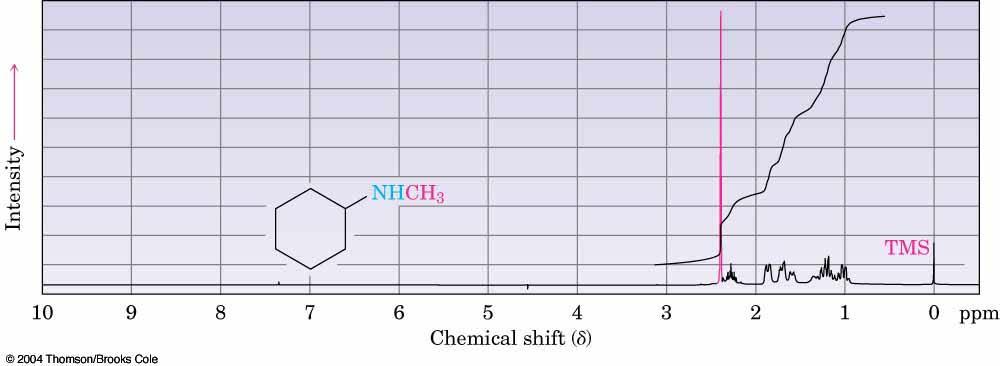 Chemical Shift Effects Hydrogens on C next to N and absorb at lower field