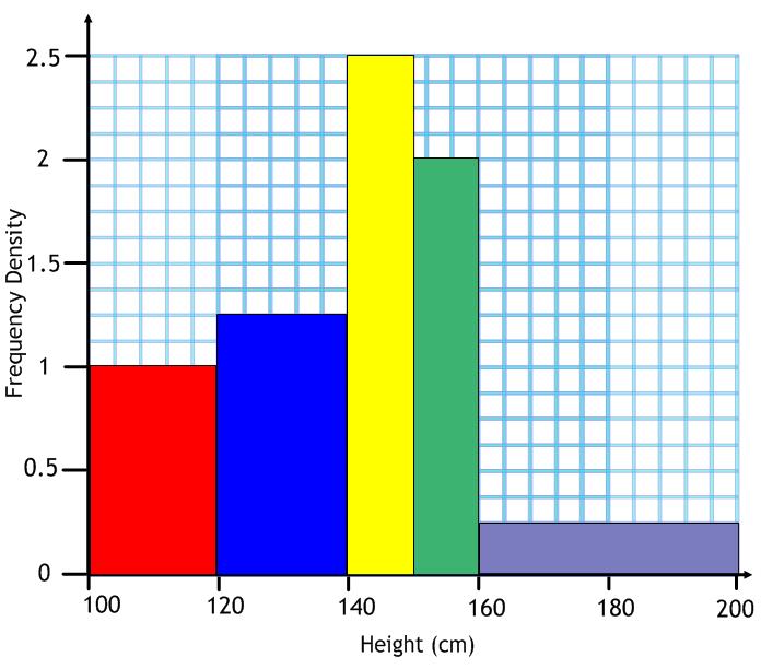 Histogram Histograms are like bar charts for continuous data.