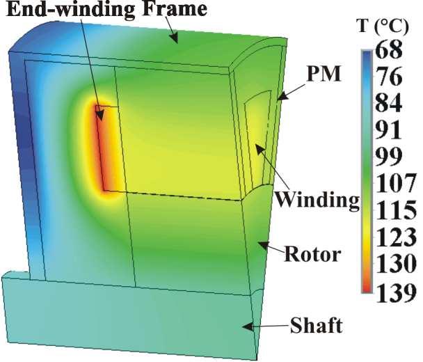 alternative. In the cavity around the end-windings, the rotor mounted fan (Totally Enclosed Fan Cooled (TEFC) structure) could be applied to increase the air circulation.