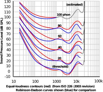 ISO equal loudness Play someone a tone at 1000 Hz followed by one at the measurement