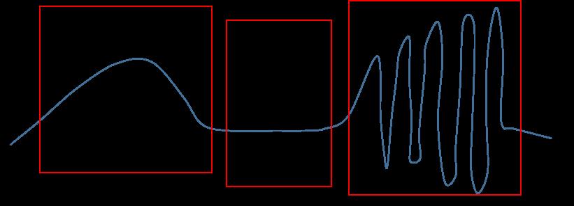 Limitations of DFT Fourier