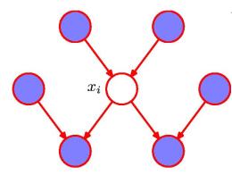 Bayesian Networks (Directed Graphical Models ) Markov Blanket in Directed Models - The Markov blanket of a node is the minimal set of nodes that must be observed to make this node independent of all