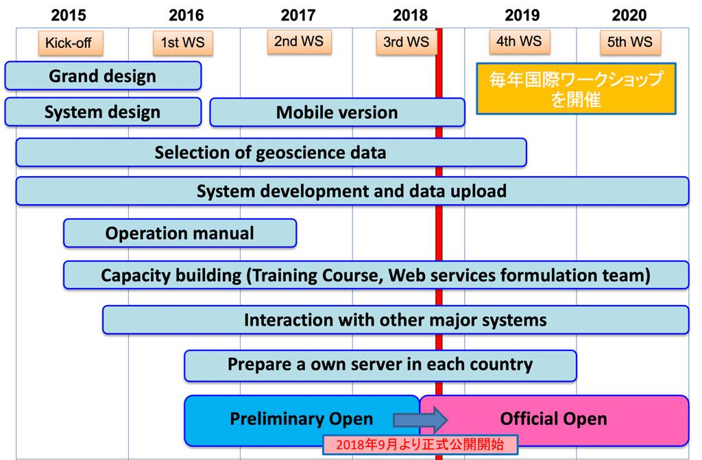 Fig. 3. Work plan of the CCOP Geoinformation Sharing Infrastructure Project. 2.