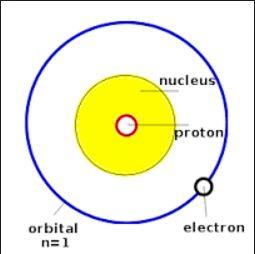 Chemistry Describe the parts of an atom o charges electrons have a negative charge, protons have a positive charge, and neutrons have no charge.