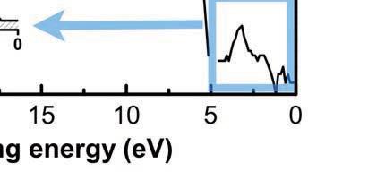 Fig. S3 1-photon-pump/EUV-probe photoelectron spectrum (logarithmic scale) from an aqueous K 4 [Fe(CN) 6 ] solution (0.5 M).