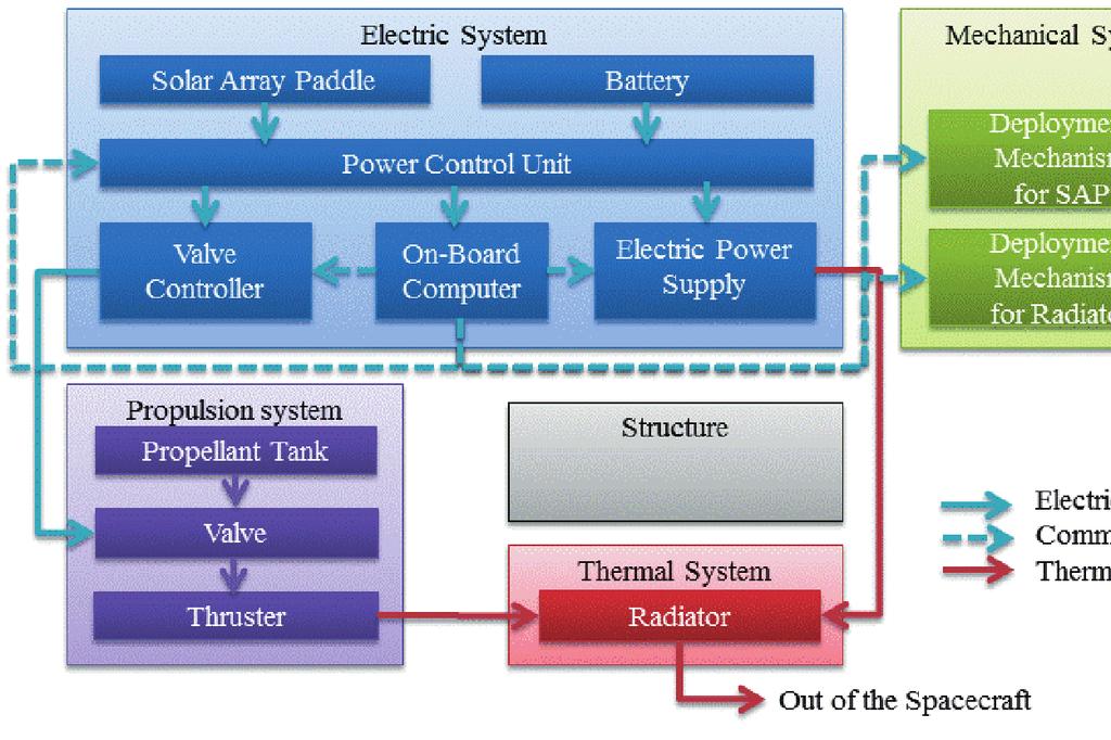 controller, electric power supply, and the deployment mechanisms. The thruster is supplied electrical power by the electric power supply and propellant via multiple valves and produces thrust.