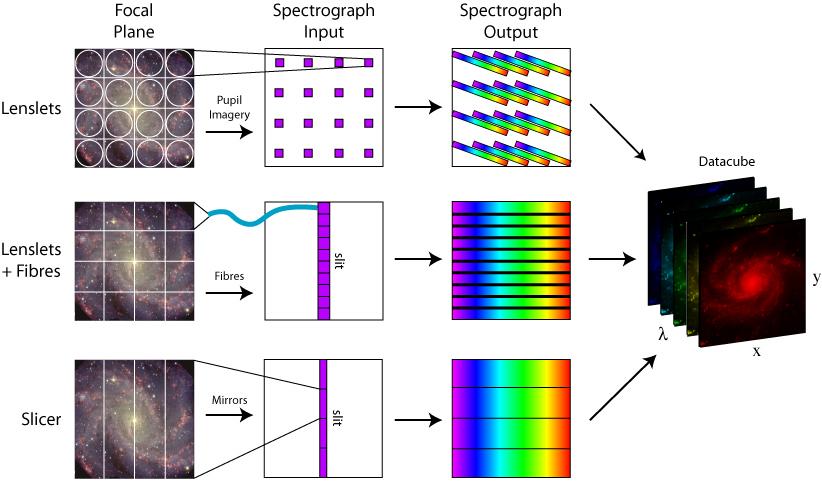 Spectroscopy CCDs in the optical/ir/uv do not provide information about the energy of individual photons. Images are typically taken using a filter that selects a specific range of wavelengths, e.
