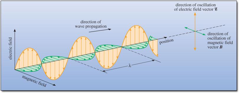 Polarimetry Photons are electromagnetic waves, so are composed of electric and magnetic fields. The polarization describes the orientation of the fields, usually in terms of the E-field.