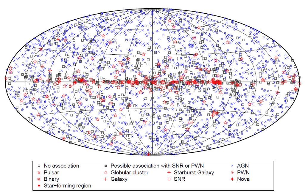 High-energy gamma-ray studying Distribution of 3033 discrete sources (3FGL, E γ = 100 MeV 300 GeV) ~33% sources are unidentified Distribution of 360 discrete sources (2FHL, E γ = 50