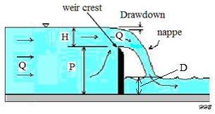 Figure 1. Parameters for Flow Over a Sharp Crested Weir The parameters shown in Figure 1 are as follows: Q = volumetric flow rate over the weir (cfs U.S., m 3 /s S.I.