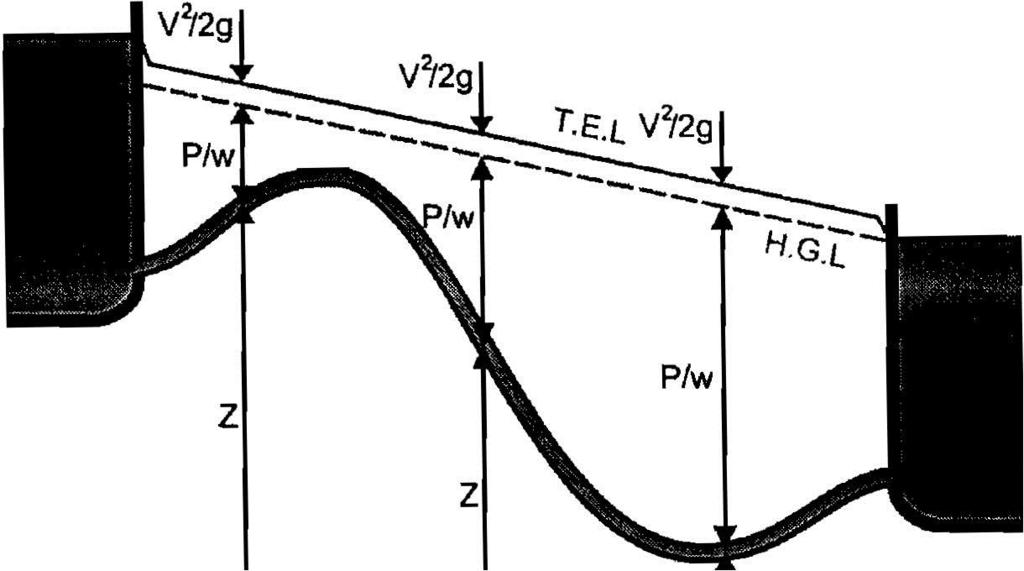The Energy and Hydraulic Gradient Lines The Energy Line is a line that represent the total head available to the