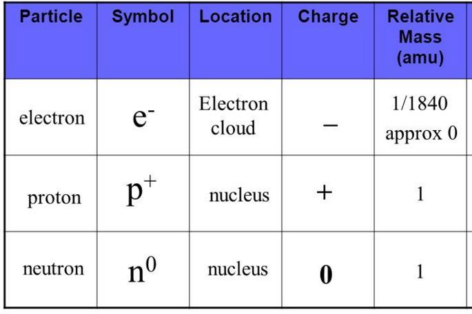 16 O 18 O 16 O Protons: 8 Neutrons: 8 Electrons: 8 18 O Protons: 8 Neutrons: 10 Electrons: 8 1.