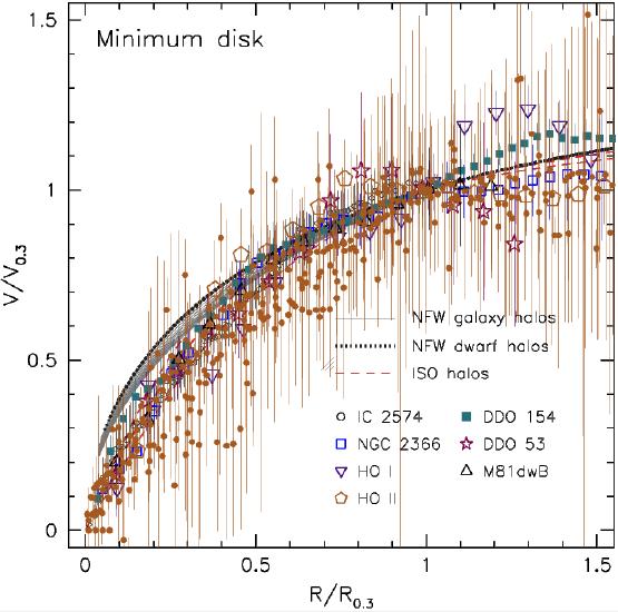 Future directions (observations) LITTLE THINGS : THINGS-like high-quality multi-λ data (VLA HI,