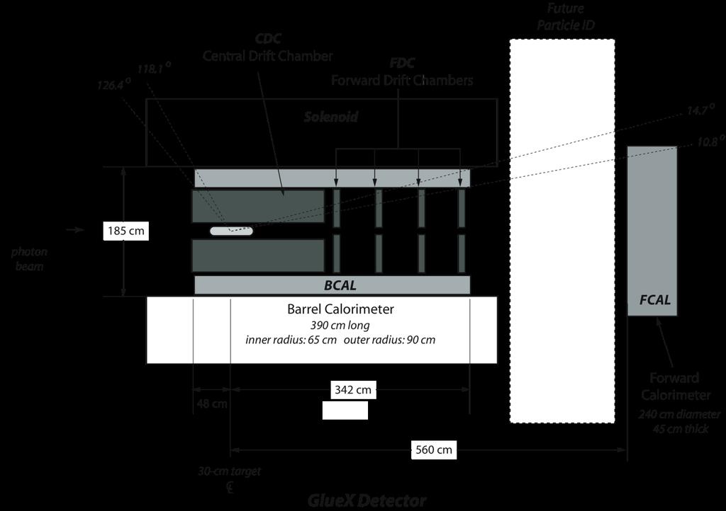 GlueX Detector Tracking: Central Drift Chamber Forward Drift Chamber Calorimetry: Barrel