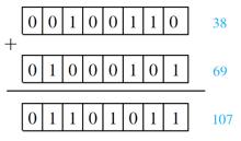Computer Addition with Negative Integers Case 1, (both integers are nonnegative): This case is easy because if two nonnegative integers from 0 through 127 are written in their 8-bit representations