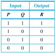 Simplifying Combinational Circuits If you trace through circuit (a), you will find that its input/ output table is which is the same as the input/output table