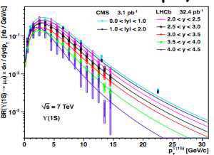 (1S)X)/dy (nb) dσ(pp 120 LHCb data (p <15 GeV/c) T -1 CMS 3 pb (p <30 GeV/c) T 100 80 60 40 LHCb Preliminary s = 7 TeV -1 L = 32.4 pb 20 0 0 0.5 1 1.5 2 2.5 3 3.5 4 4.