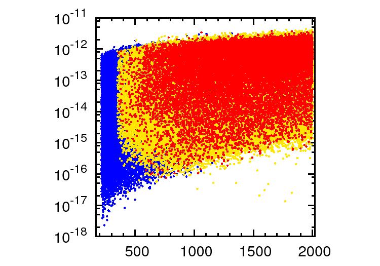 Results stau yield after LHC 7/8 Y τ1 Y τ1 Effect of constraints Effect of constraints m τ1 [ GeV ] m H/m τ1 [JH Thesis 13; JH, J. Kersten, B.