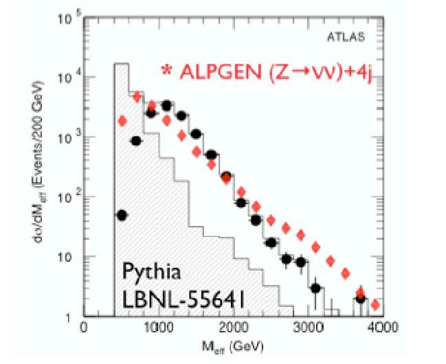 Example: Susy Search Early ATLAS TDR studies using PYTHIA overly optimistic.