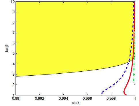 Is it the heavy CP-even? If m 12 = 0 λ Hhh is close to zero when sinα = ±1 or 0 but only sinα = ±1 are consistent with the LEP bounds (shown in yellow).