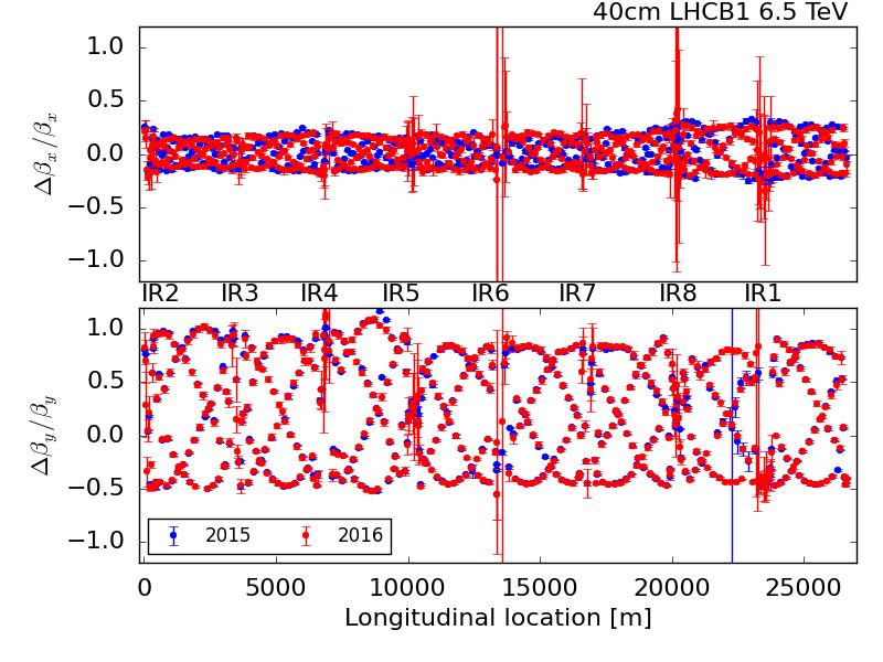 LHC optics The machine optics is reproducible from one year to the next and the
