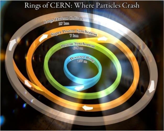 LHC injector complex LHC proton path Beam 1 Beam 2 Max. P (GeV/c) Length / Circ.