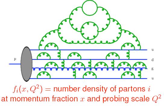Hadrons and PDFs The proton is a dynamical object; the structure observed depends on the time-scale (Q 2 ) of the observation But we know how to