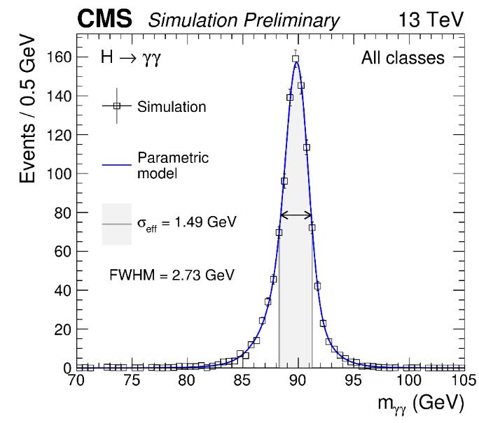 Signal and Background Model Event categorization defined to maximize S/B Signal extracted from background by fitting the observed diphoton mass distributions in each