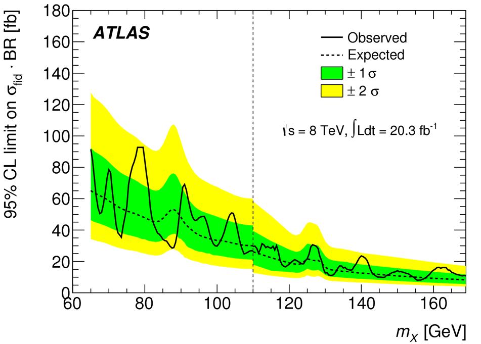 Run I Results CMS RESULTS ATLAS RESULTS CMS-PAS-HIG-14-037 PRL 113 171801 (2014) 80 GeV