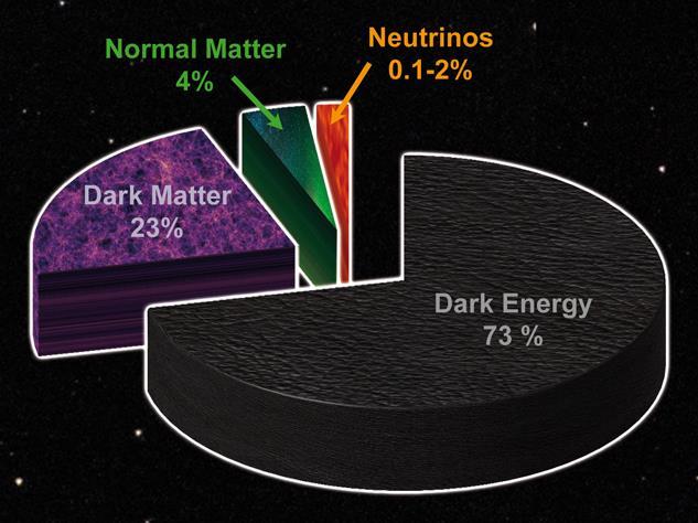 masses existence of dark matter and dark