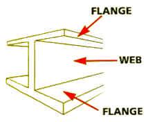 Interpretation of moment of inertia What does the moment of inertia and flexural rigidity, EI mean?