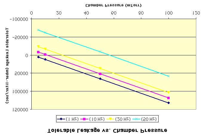 Continuing Recycling of Chamber Gas: Effect of Leaks It will be very difficult to maintain