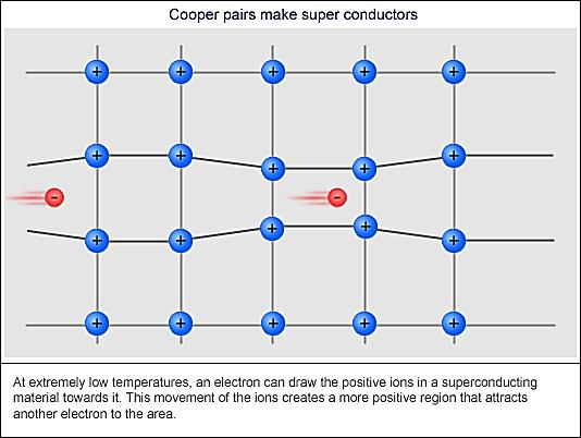 Wikipedia: Cooper Pairs (1) a Cooper (or BCS) pair is a pair of electrons bound together at low temperatures in a certain manner.