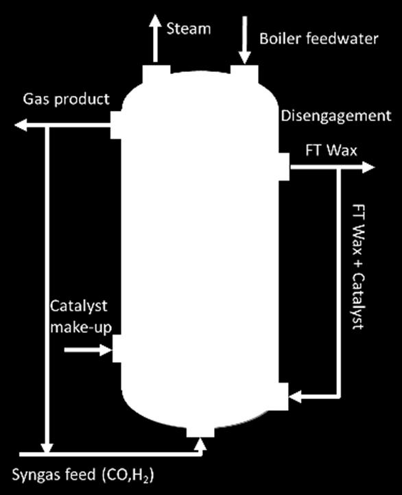Bubble/Slurry bubble column reactor with vertical dense heat exchanging tubes is one of the reactors of choice to conduct the highly exothermic FT reaction.