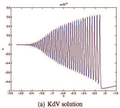 Soliton gas formation: KdV/defocusing NLS The semi-classical limit of the Zabusky-Kruskal (1965) problem: u t + 6uu x +ǫ 2 u xxx =, u(x, ) = u (x), u (x+ L) = u (x) ǫ 1 Left: Z-K experiment; Right: