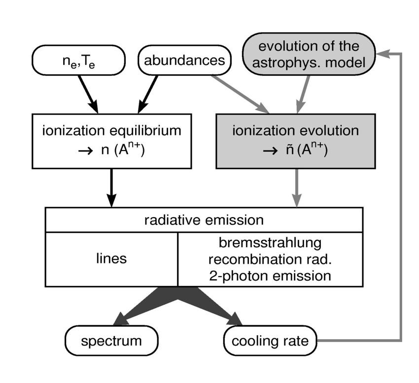 Non-equilibrium ionization (NEI) structure of ISM (I) optically thin hot plasmas: continuum + line spectrum collisional ionization equilibrium