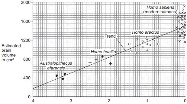9 This question is about evolution in humans. The graph shows: the estimated brain volume of different species of humans the time when the different species existed on Earth.
