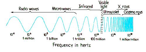 Waves = the distance from the top of one crest to the top of the next one The of a wave is equal to the number of waves that pass a particular point in one second.