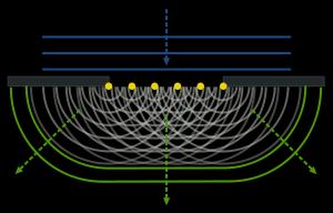 Huygens Principle: Any wavefront of a traveling wave can be