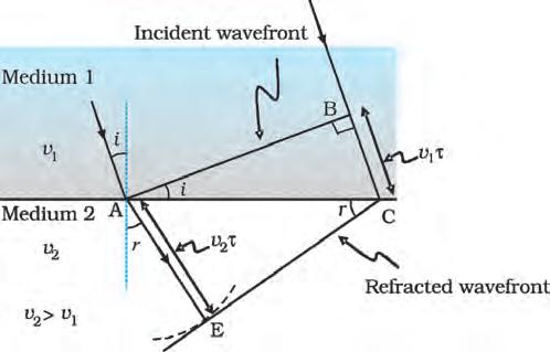 any refracted wave and the wave will undergo what is known as total internal reflection. The phenomenon of total internal reflection and its applications was discussed in Section 9.4. FIGURE 10.