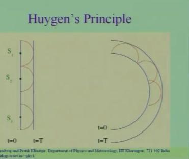 (Refer Slide Time: 02:39) Huygen had introduced a principle to follow the evolution of waves in arbitrary media.