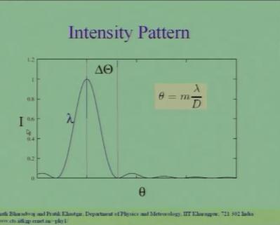 (Refer Slide Time: 27:20) The intensity as a function of theta this is the same thing.