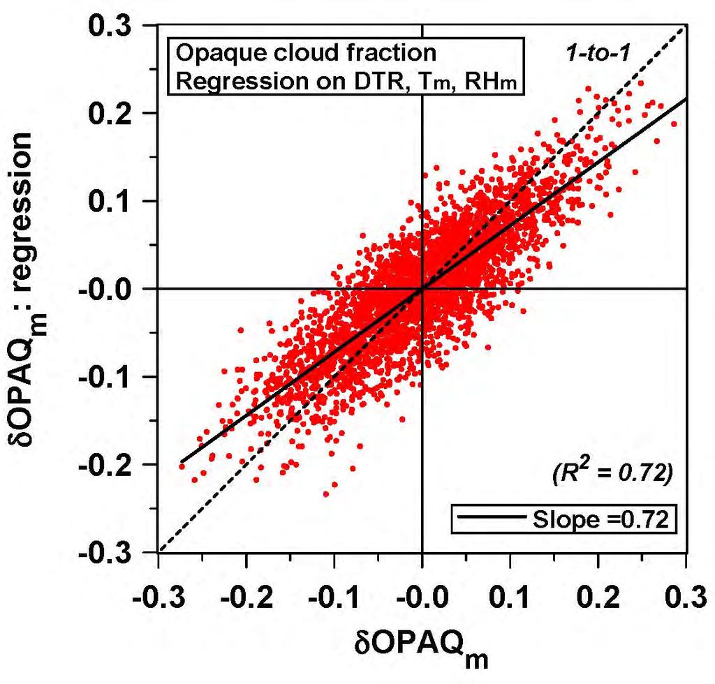 Cloud anomalies from Climate anomalies δopaq m to ±0.
